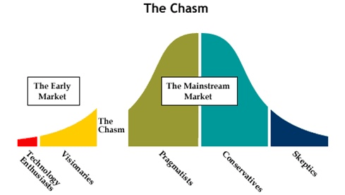 The technology adoption lifecycle and the chasm