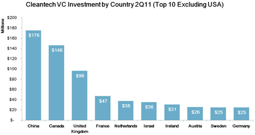 Cleantech Venture Investment by Country Q211